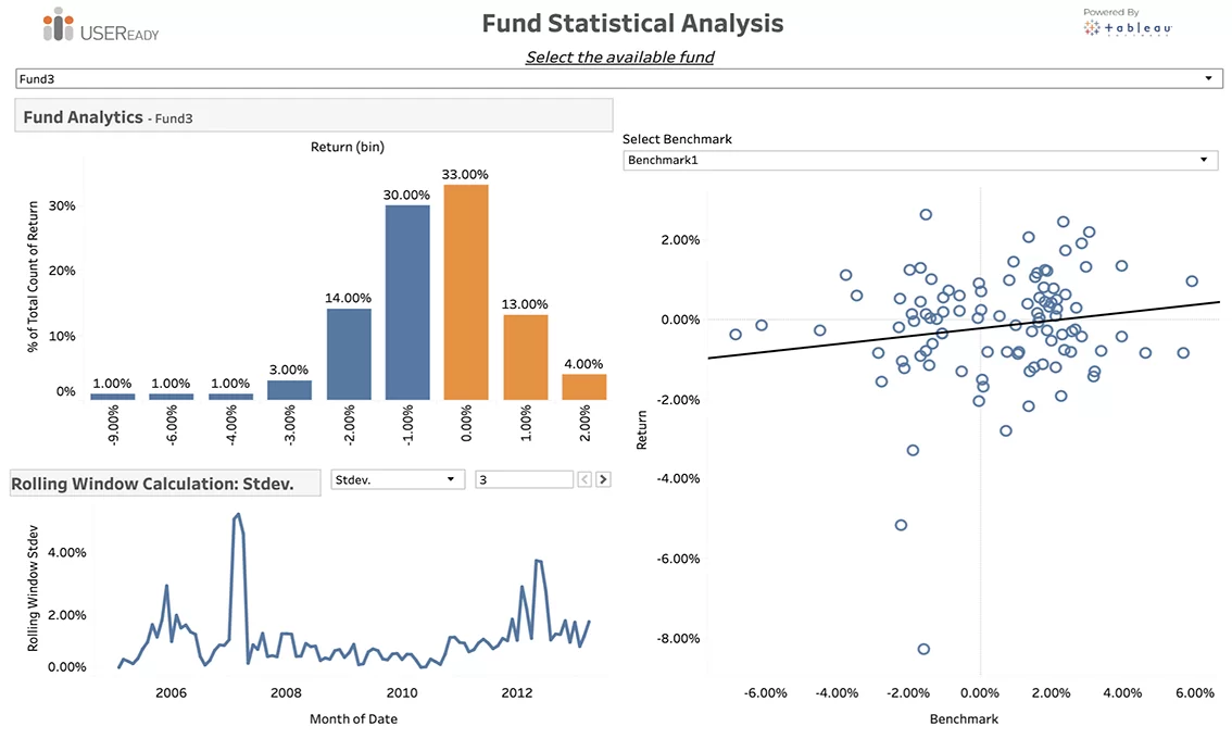 Fund Statistical Analysis