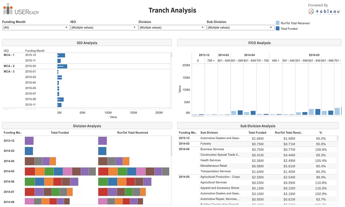 Tranche Analysis