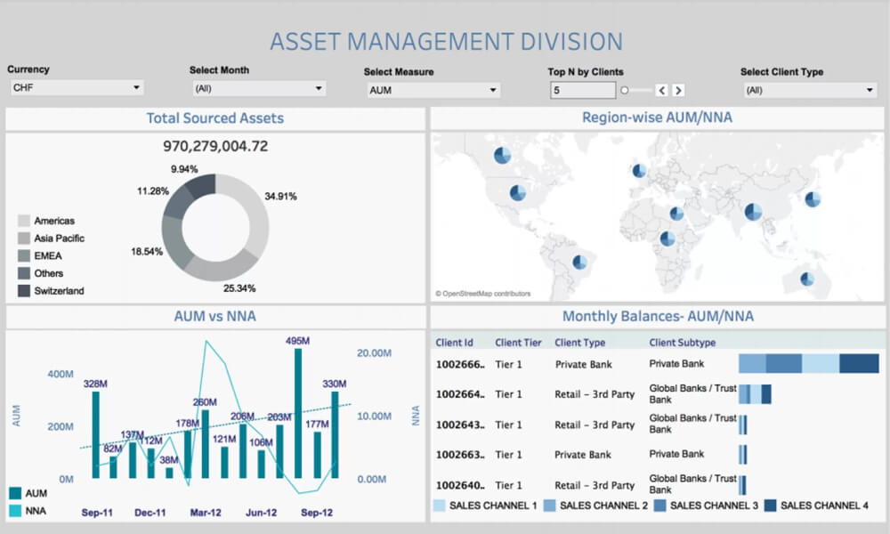 Analyze portfolio and asset performance