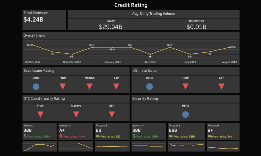 Evaluate credit risk and financial exposure