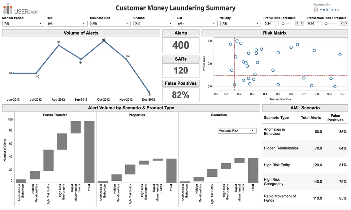 Fraud and Financial Crime – Enterprise Money Laundering