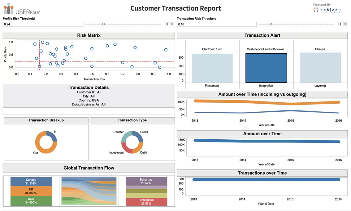 Fraud and Financial Crime – Enterprise Transaction Report