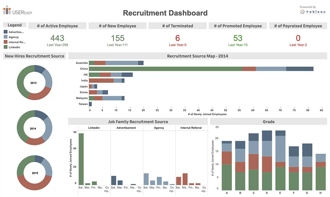HR – Recruitment Source Analysis