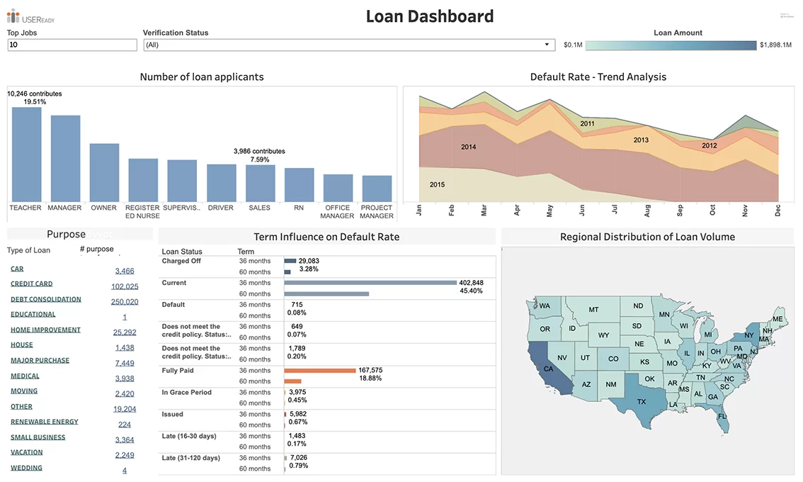 Lending – Customer Profiling