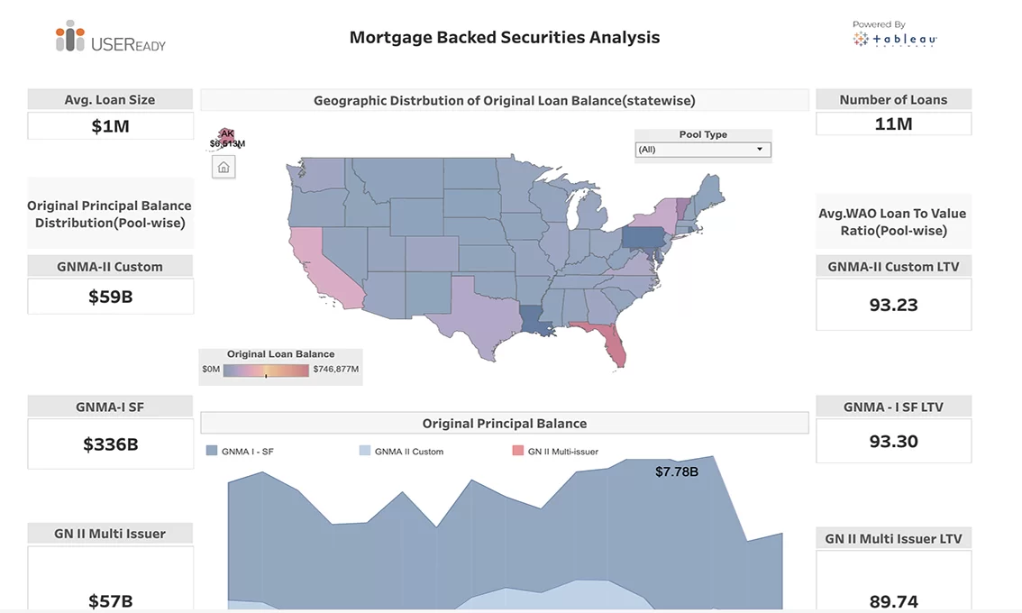 Lending – Mortgage Backed Securities Analysis