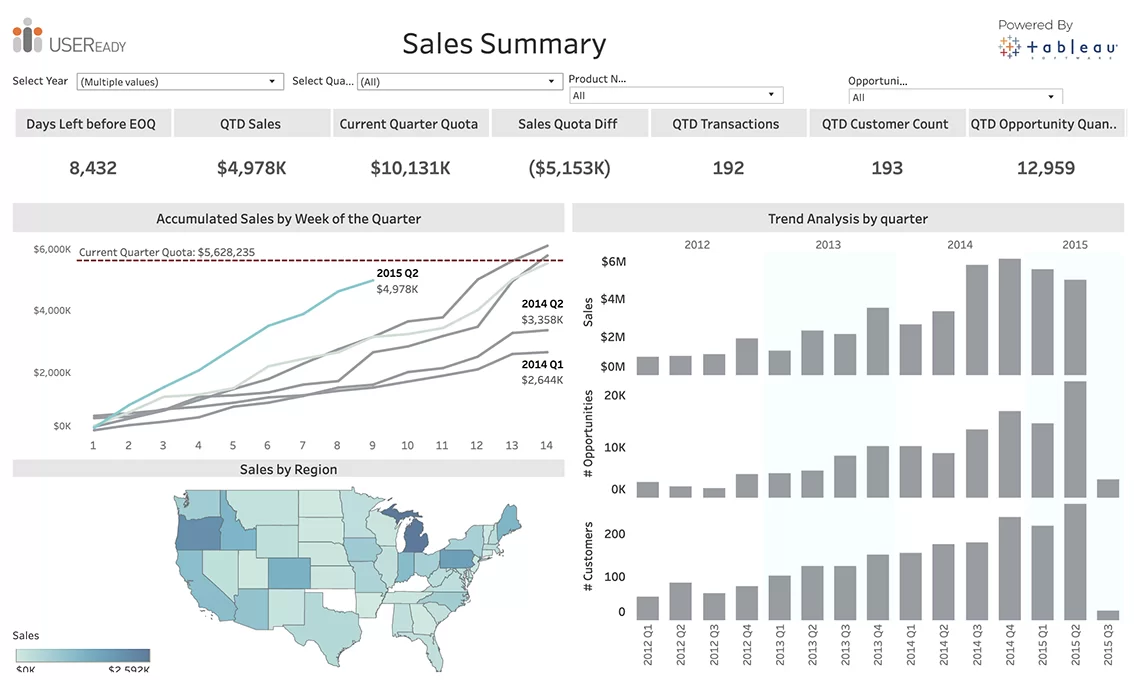 Sales Summary