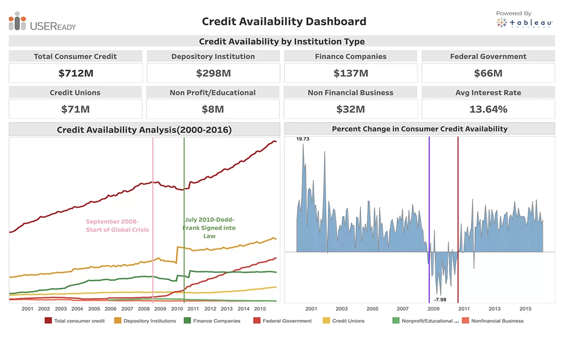 Treasury Management – Credit Availability