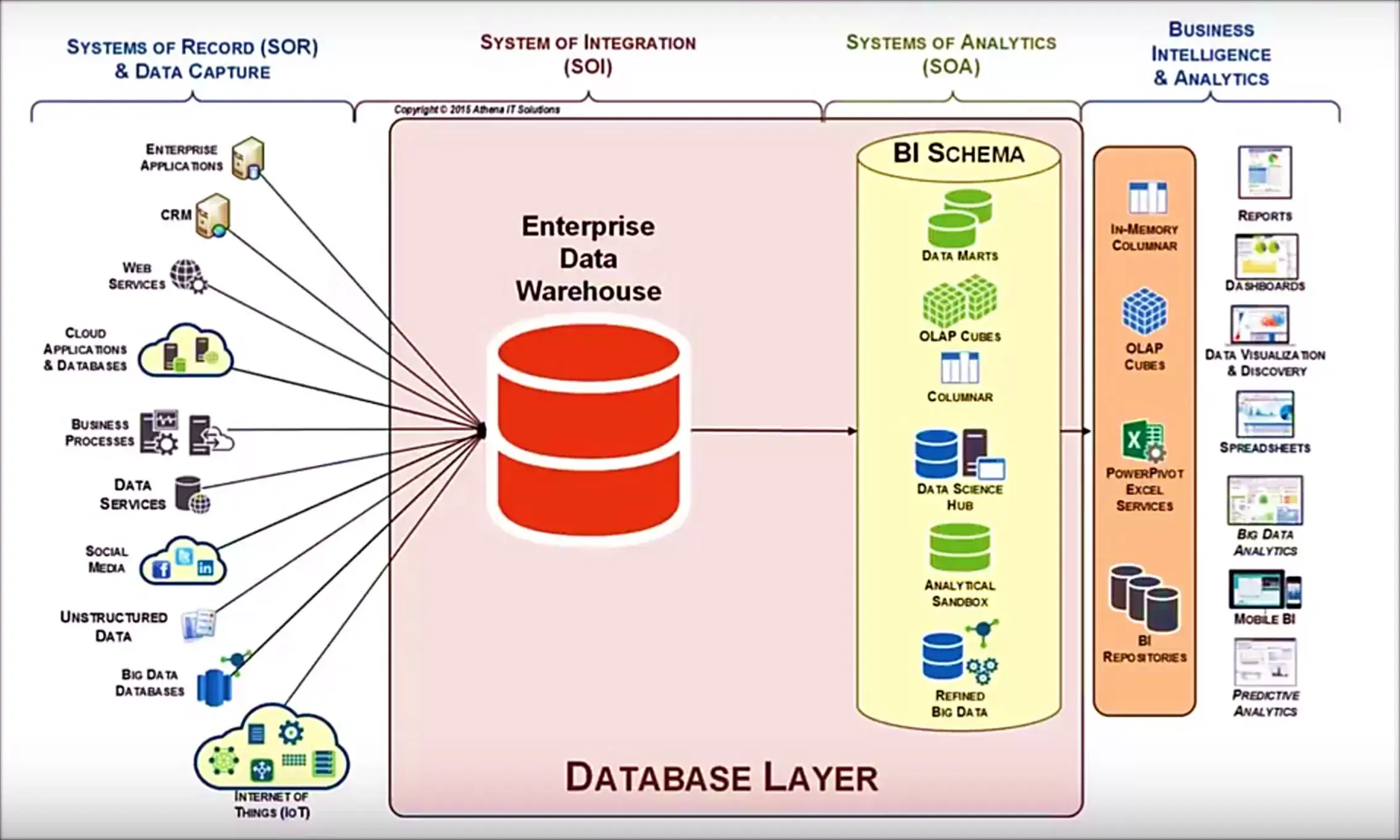 A Revolutionary Approach to Modernizing the Data Warehouse