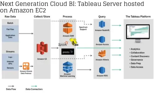 Next Generation Cloud BI: Tableau Server Hosted On Amazon EC2