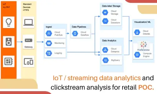 IoT / streaming data analytics and clickstream analysis for retail POC.