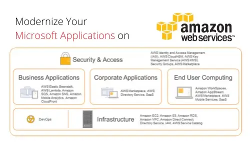 Modernize Your Microsoft Applications on Amazon Web Services
