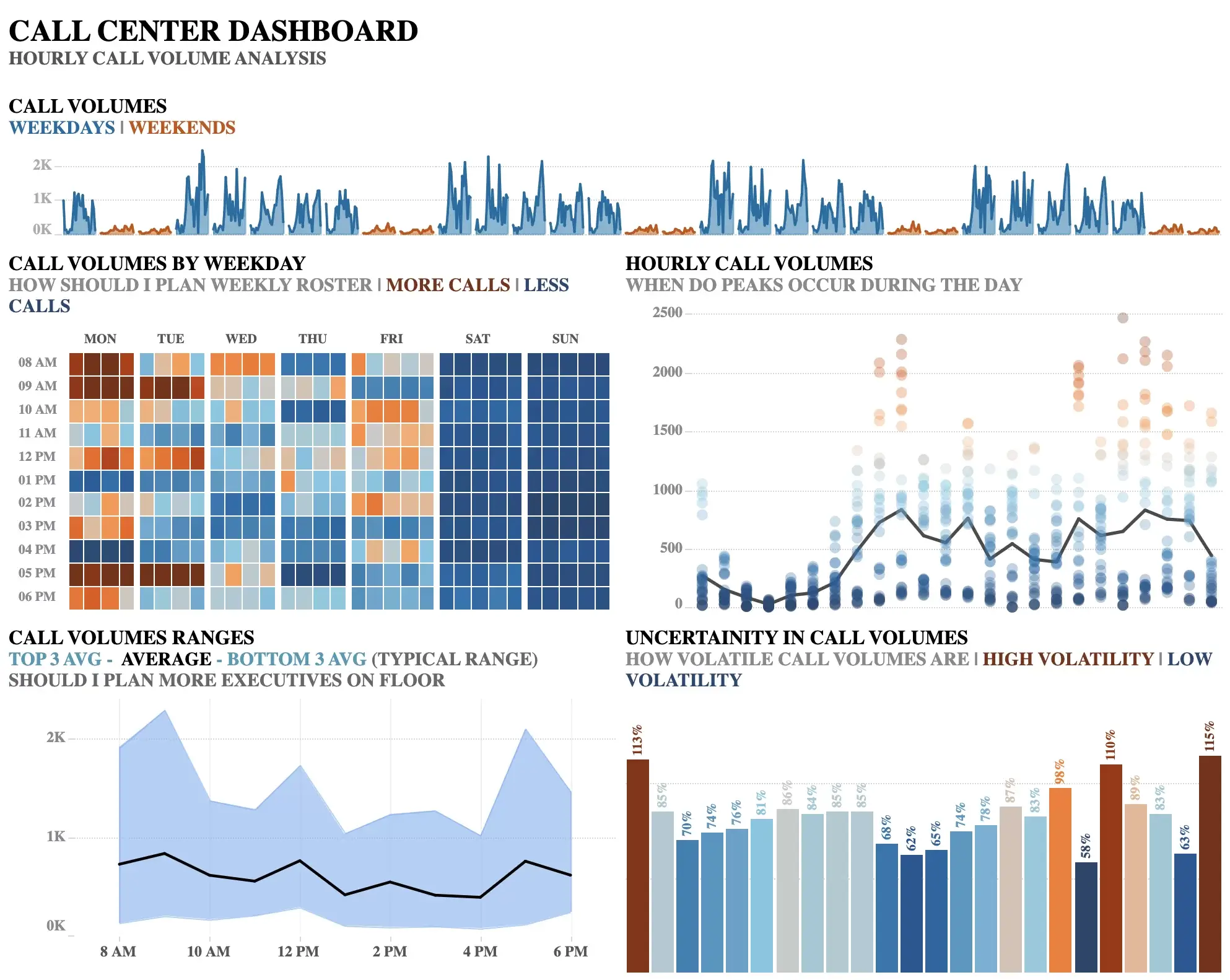 Call Center – Hourly Call Volume Analysis