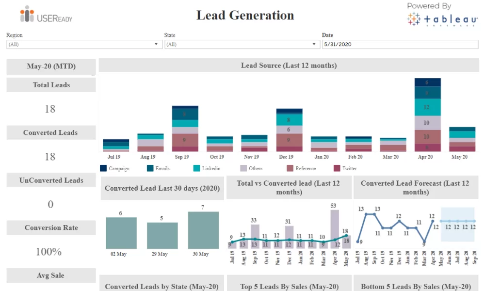 CRM Analysis – Lead Generation