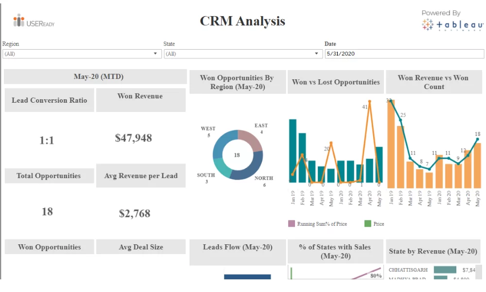 CRM Analysis