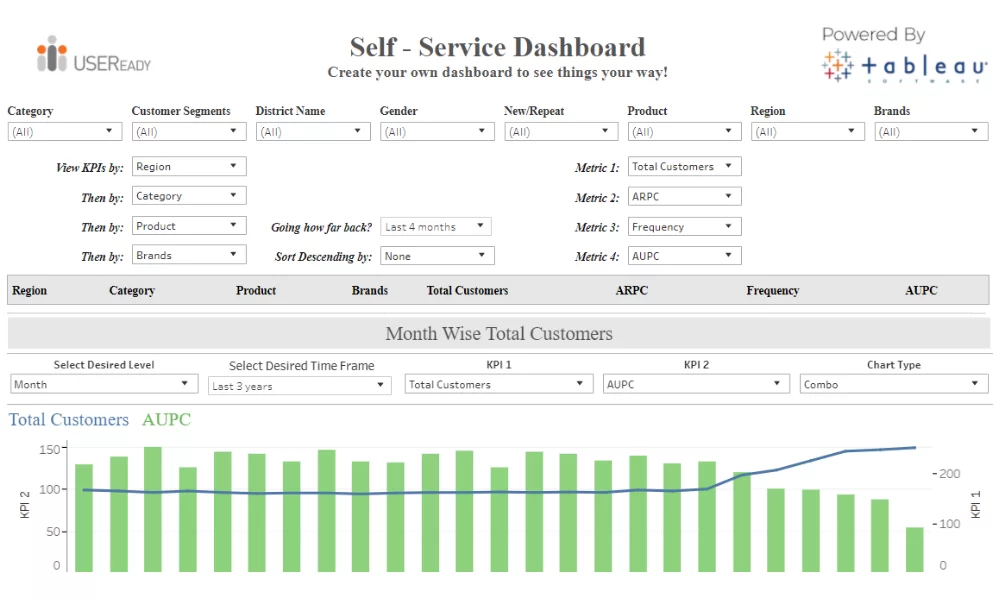 Customer Analytics – Ad Hoc Report