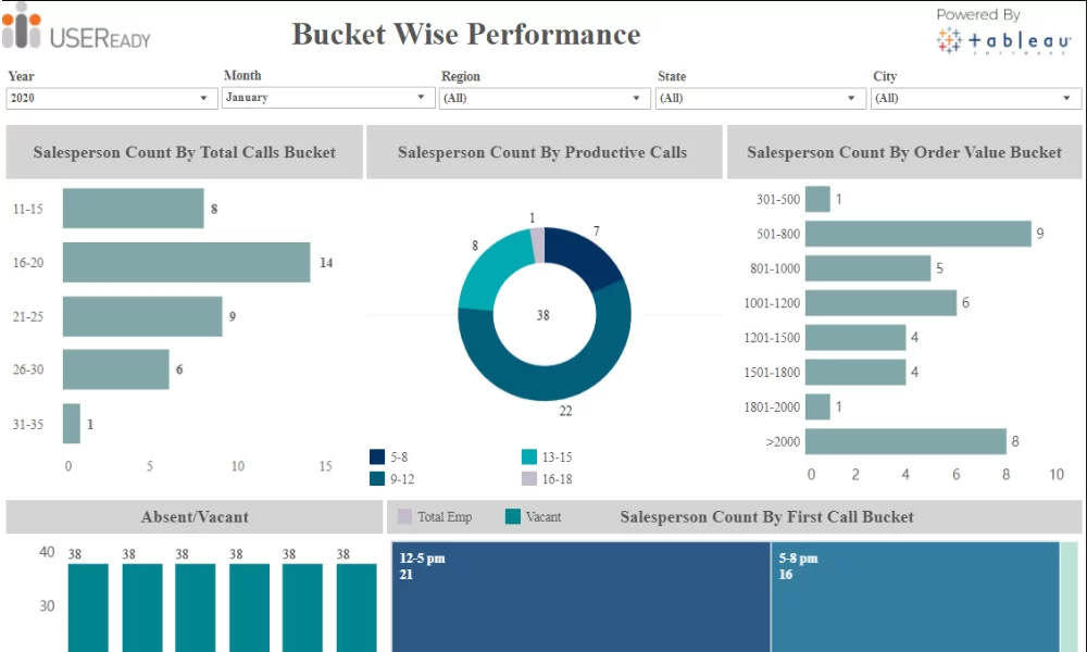 Employee Sales Performance – Bucket Wise Analysis
