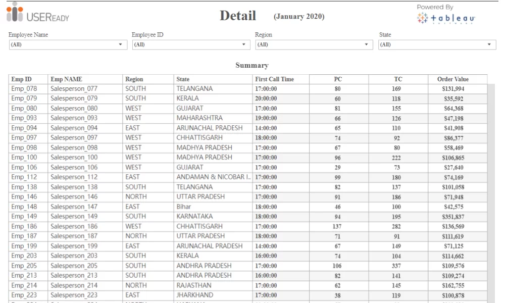 Employee Sales Performance – Detail Report