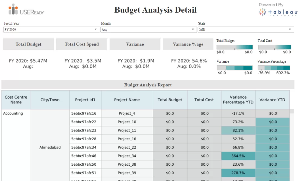 Finance Analytics – Budget Analysis Detail