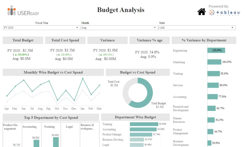 Finance Analytics – Budget Analysis