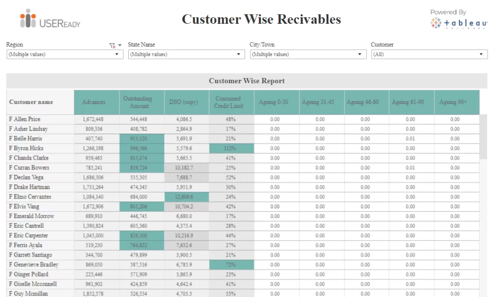 Finance Analytics – Customer Wise Report