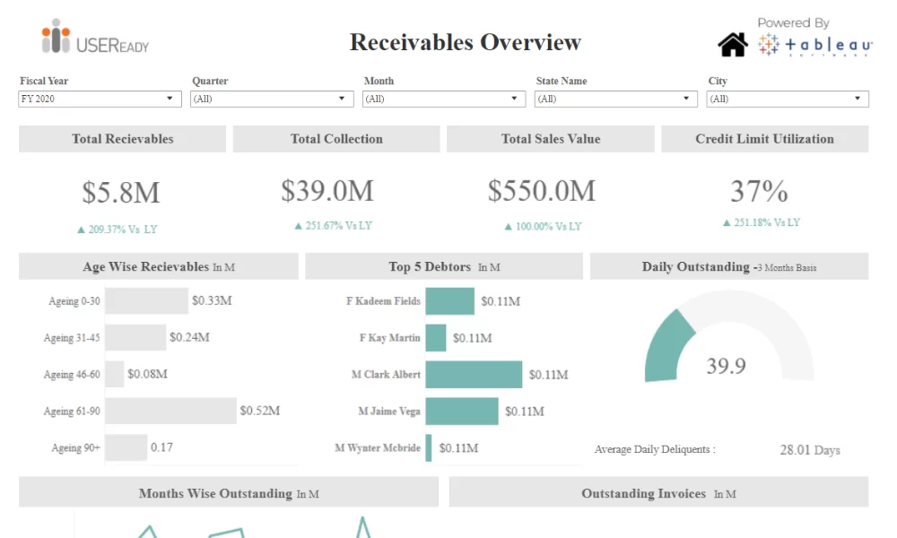 Finance Analytics – Receivable Overview