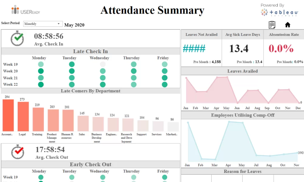 HR Analysis – Attendence