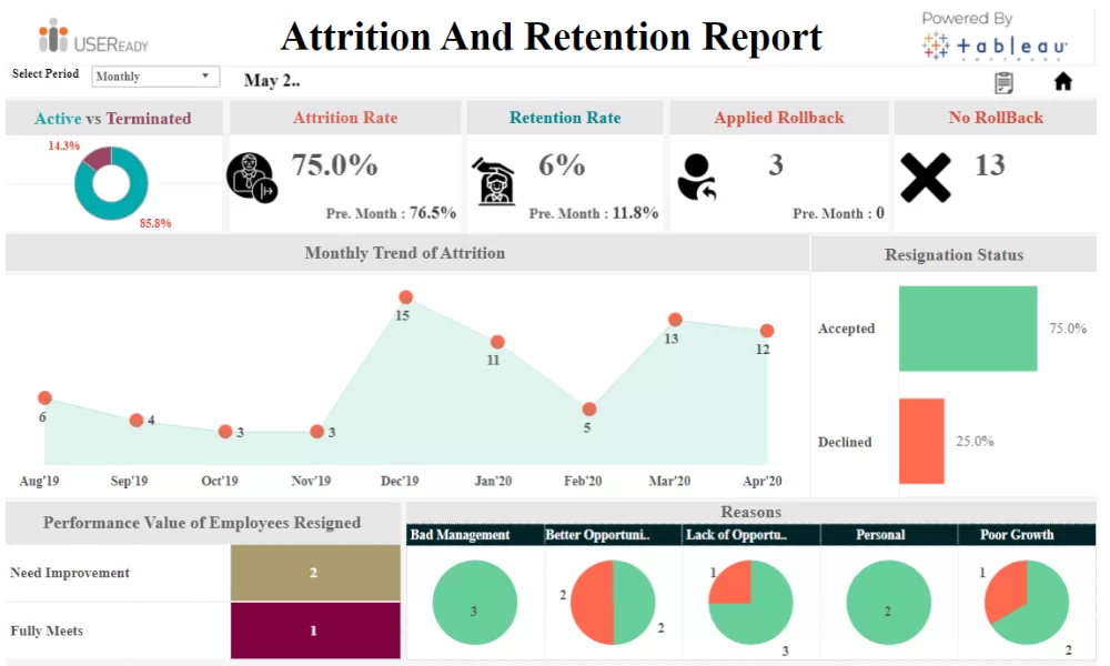 HR Analysis – Attrition Retention