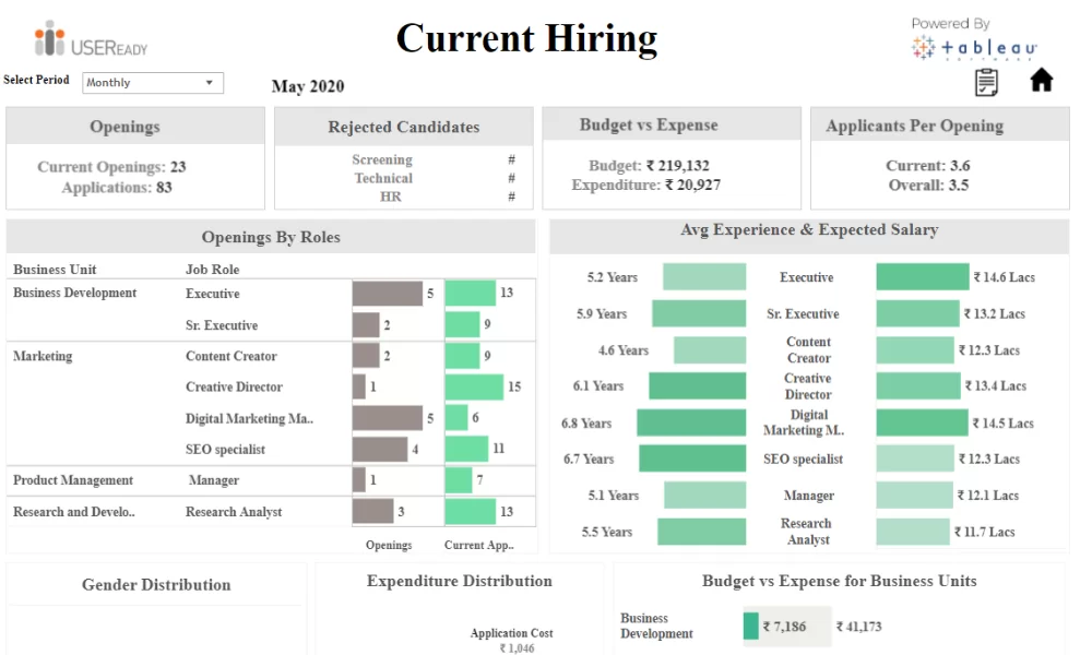 HR Analysis – Current Hiring