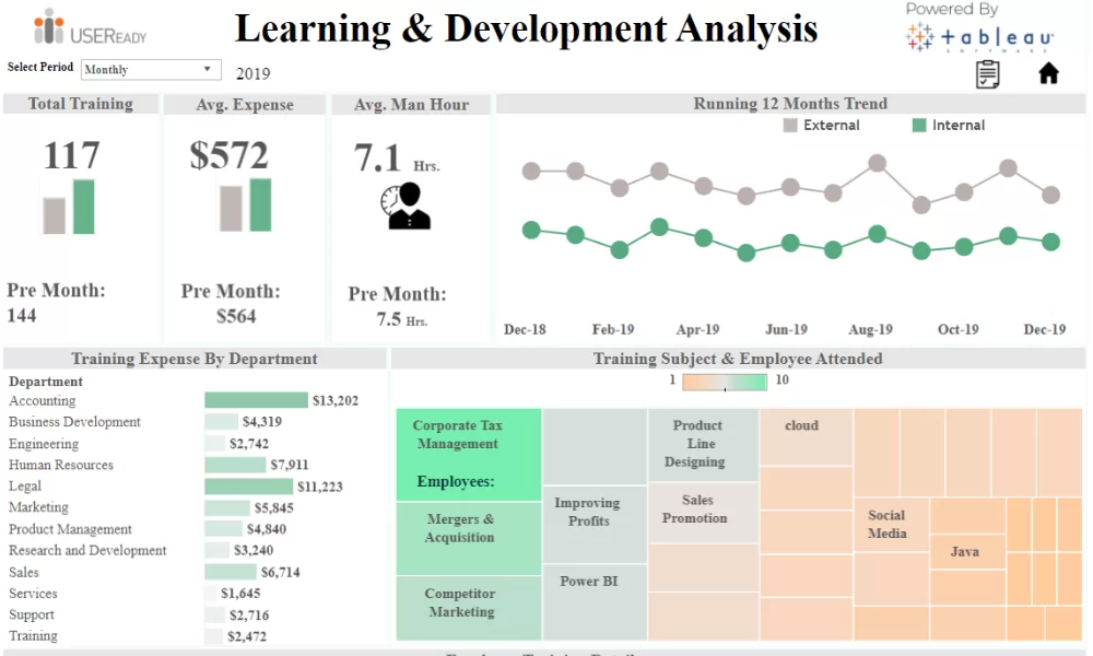 HR Analysis – Learning & Development