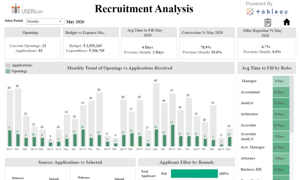 HR Analysis – Recruitment Analysis