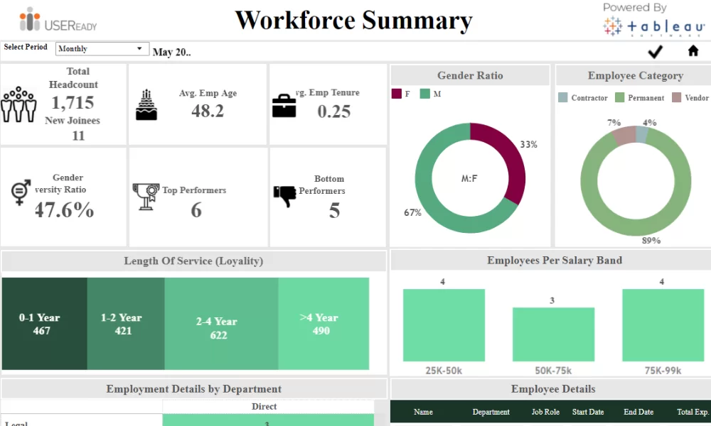 HR Analysis – Workforce Summary