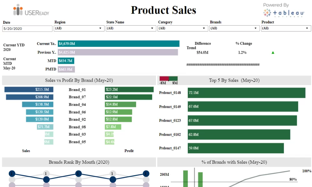 Sales Performance – Product
