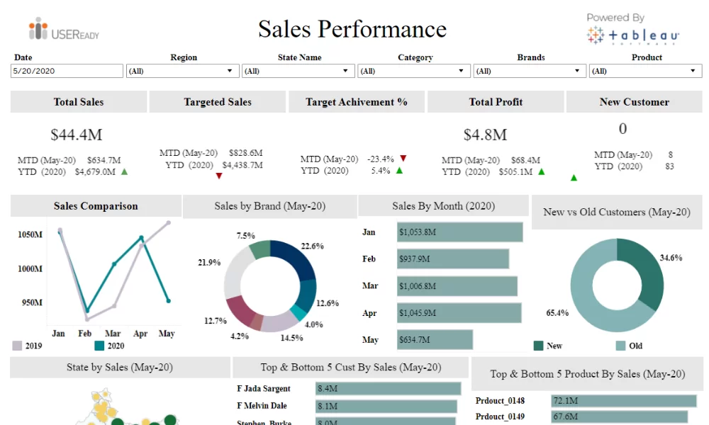 Sales Performance – Self Service