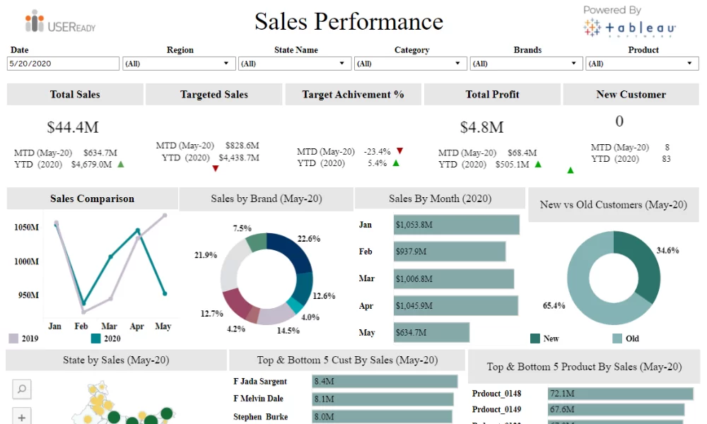 Sales Performance