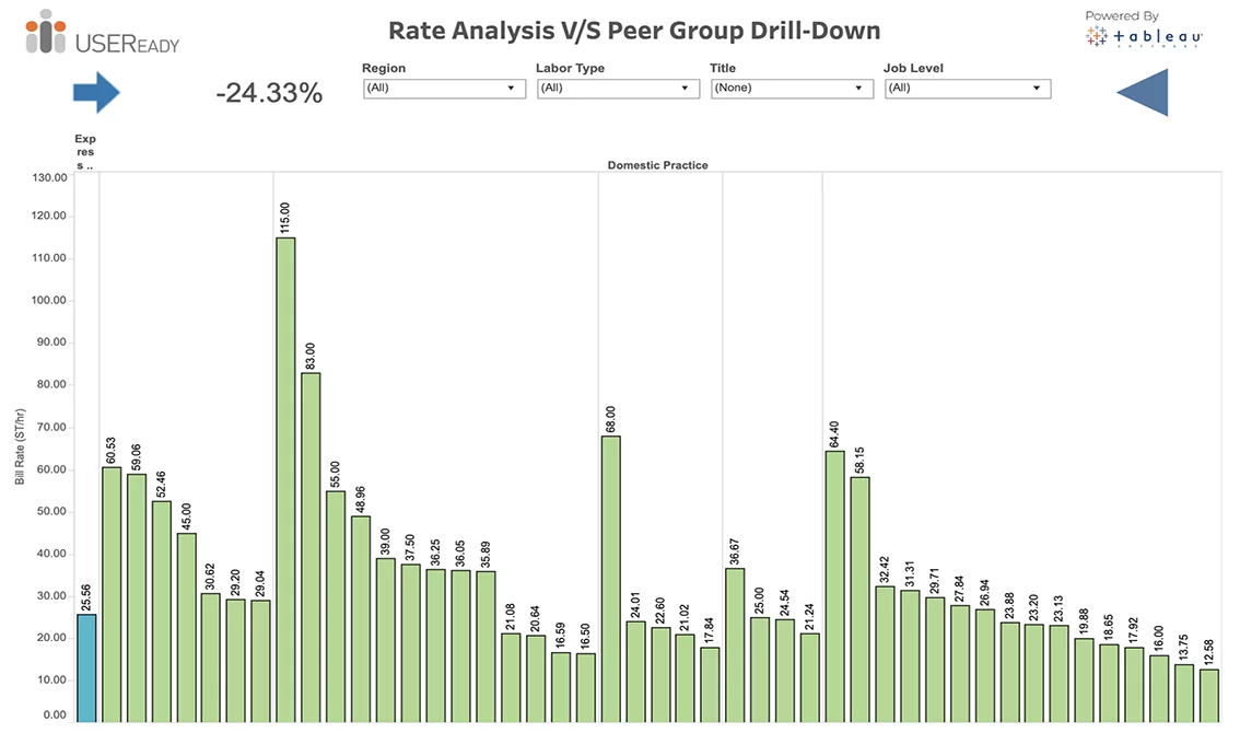 Vendor Management – Rate Analysis Vs. Peer Group