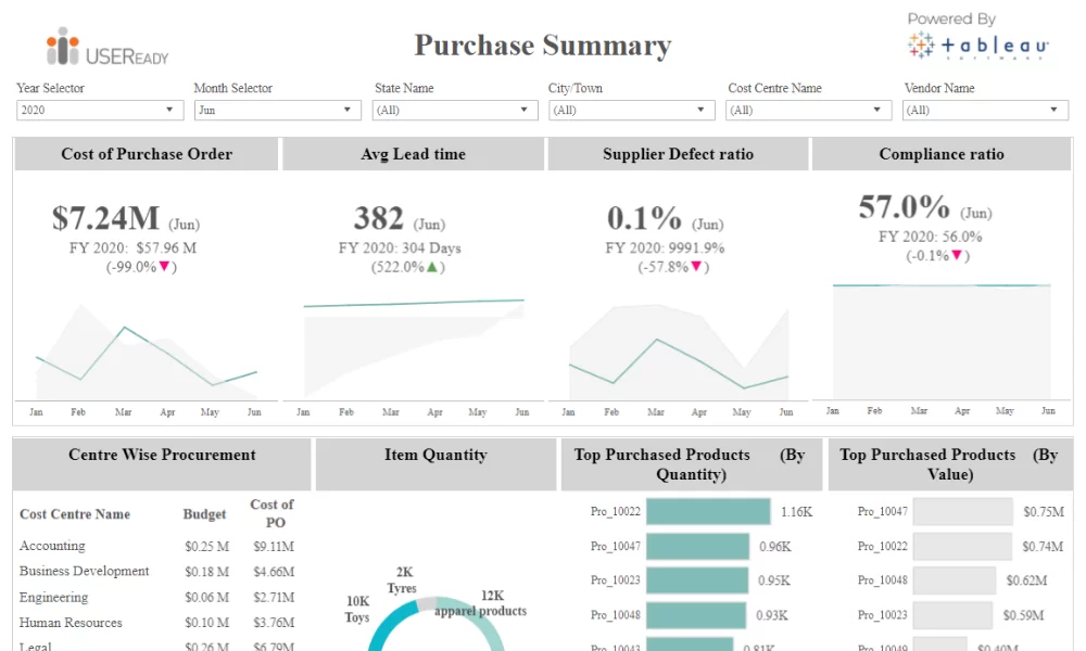 Vendor – Purchase Summary