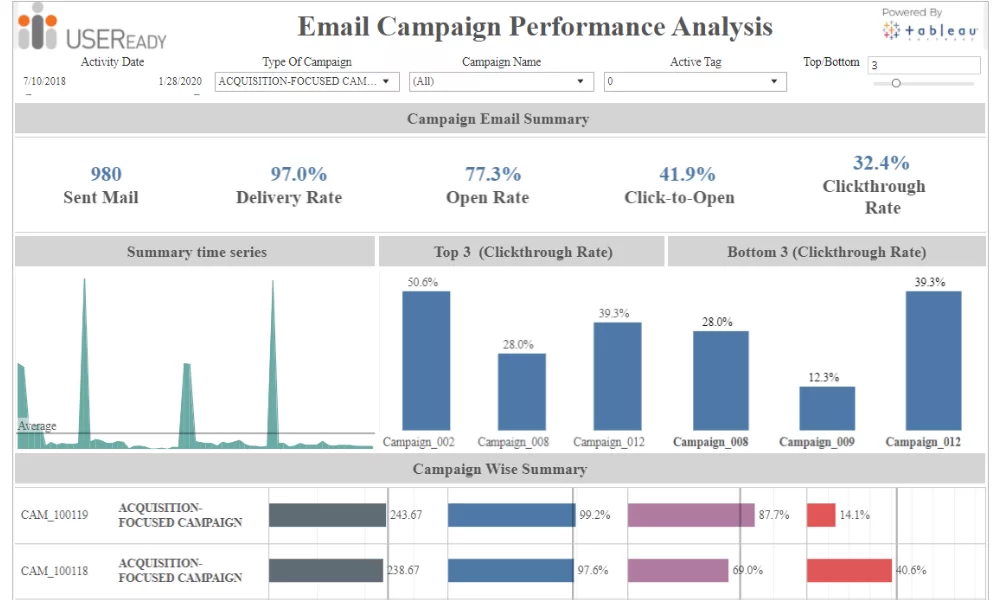 Web Data and Campaign Analysis – Email Campaign Performance
