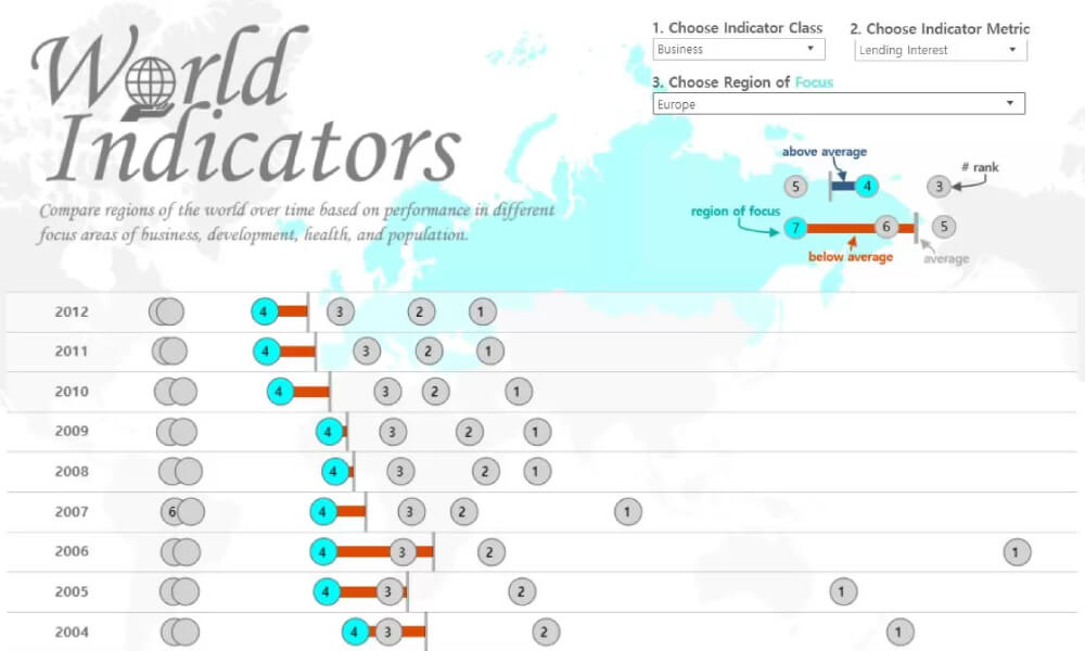 Comparing Regions of the World