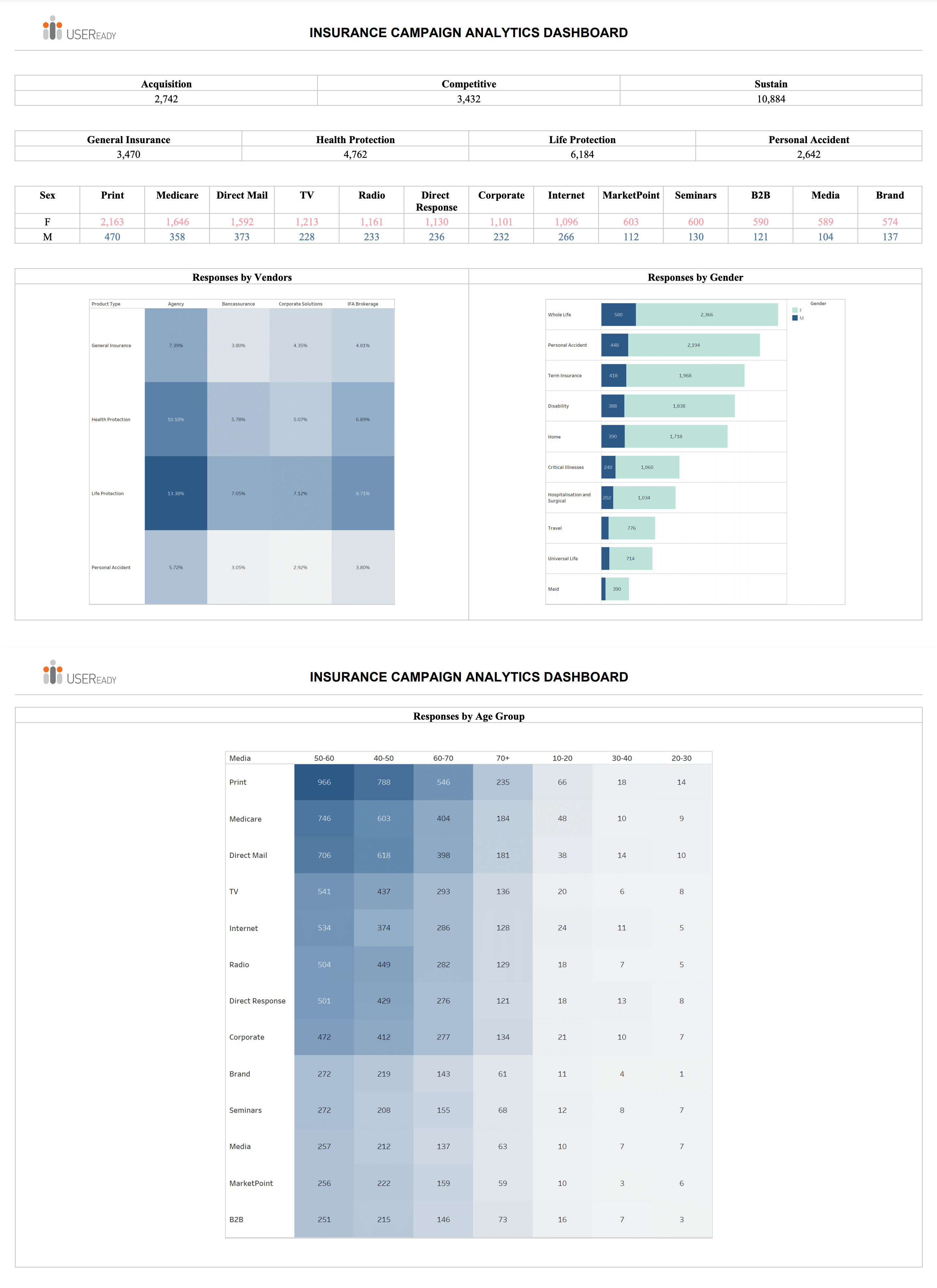 Insurance Campaign Analytics Report