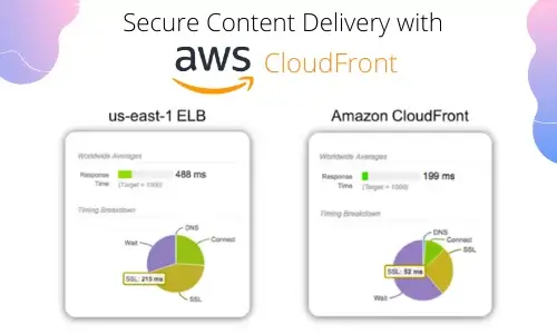 Secure Content Delivery with Amazon CloudFront