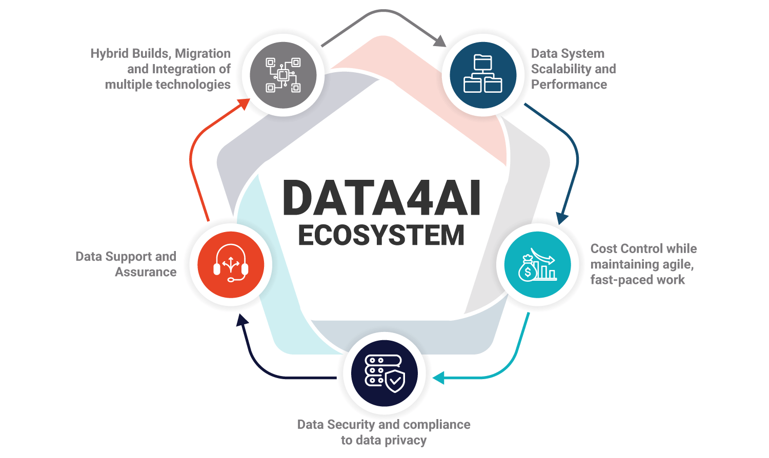 We believe that Data Maturity precedes AI Maturity