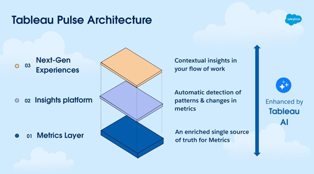 Tableau Pulse Architecture