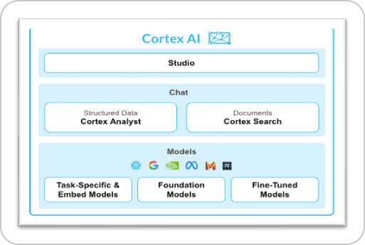 Democratizing AI with Snowflake Cortex
