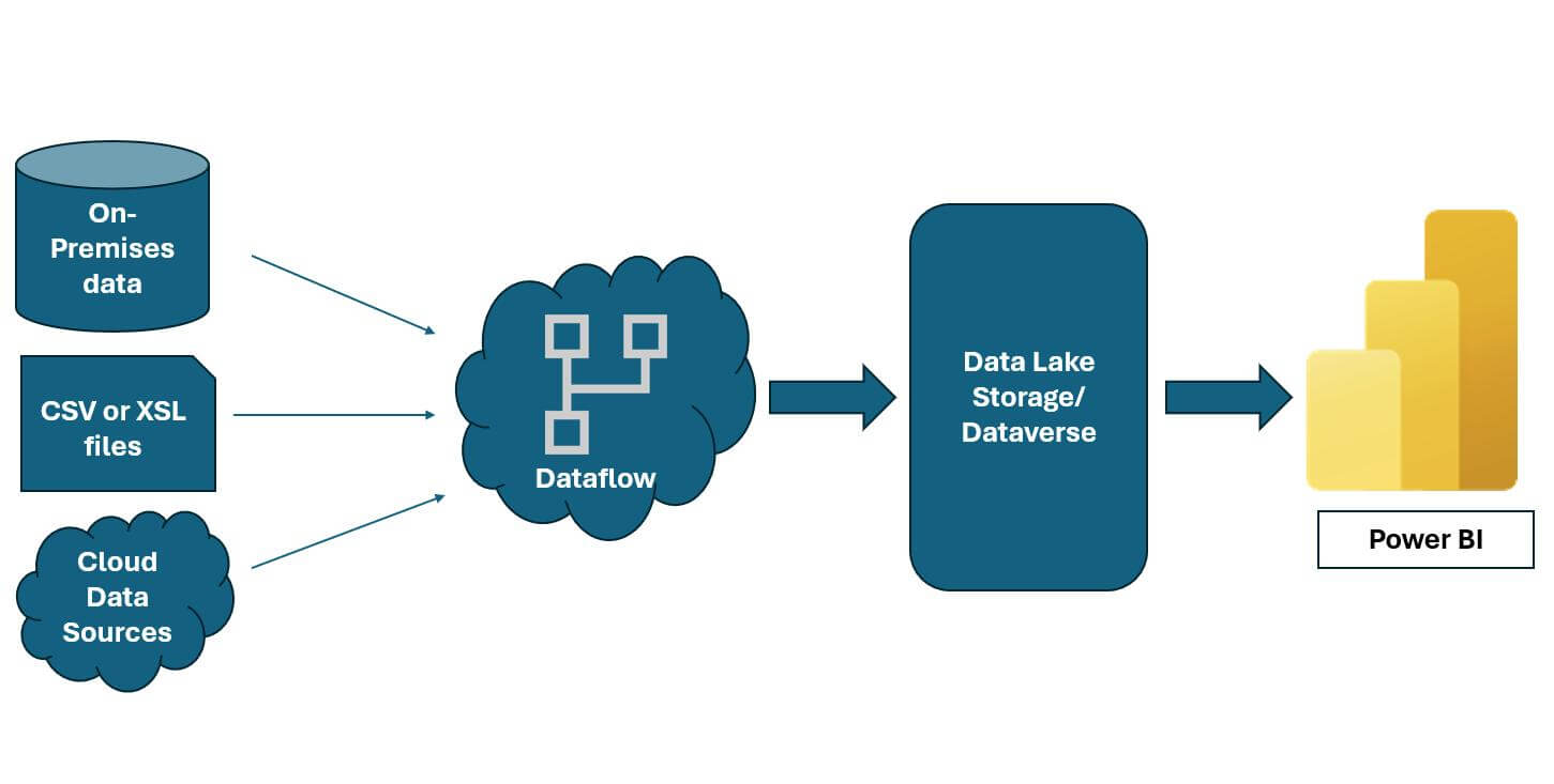 ETL Process in Dataflow