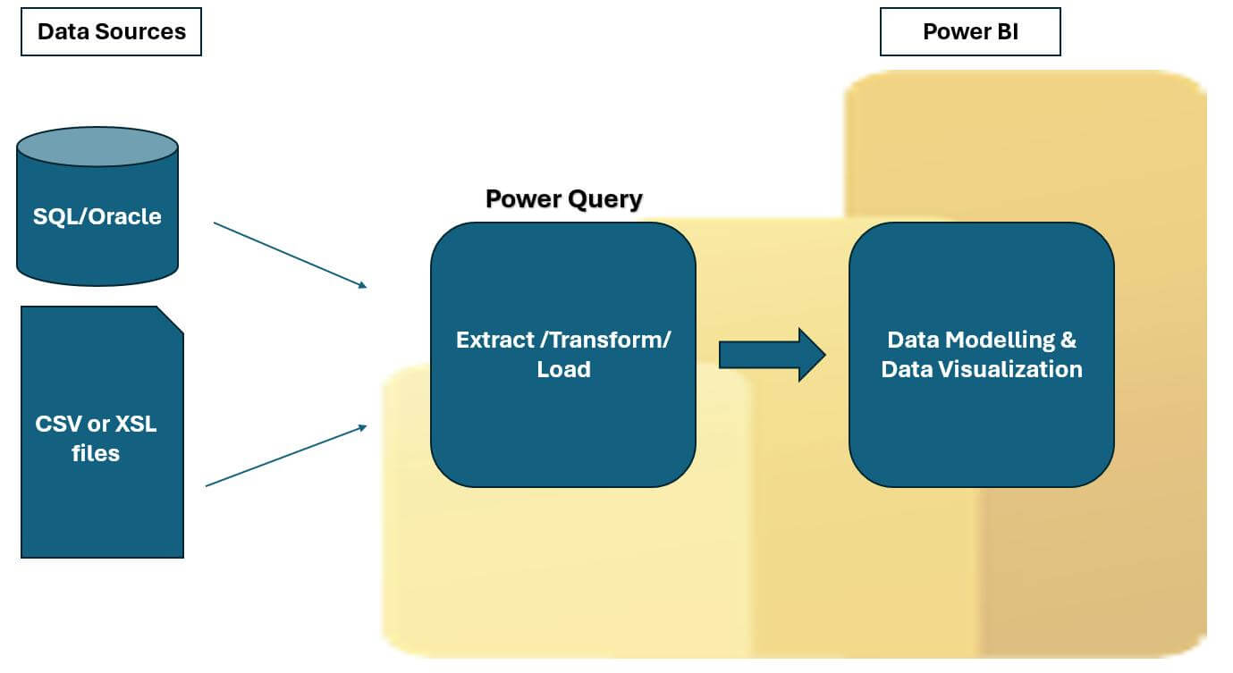 ETL Process in Power Query