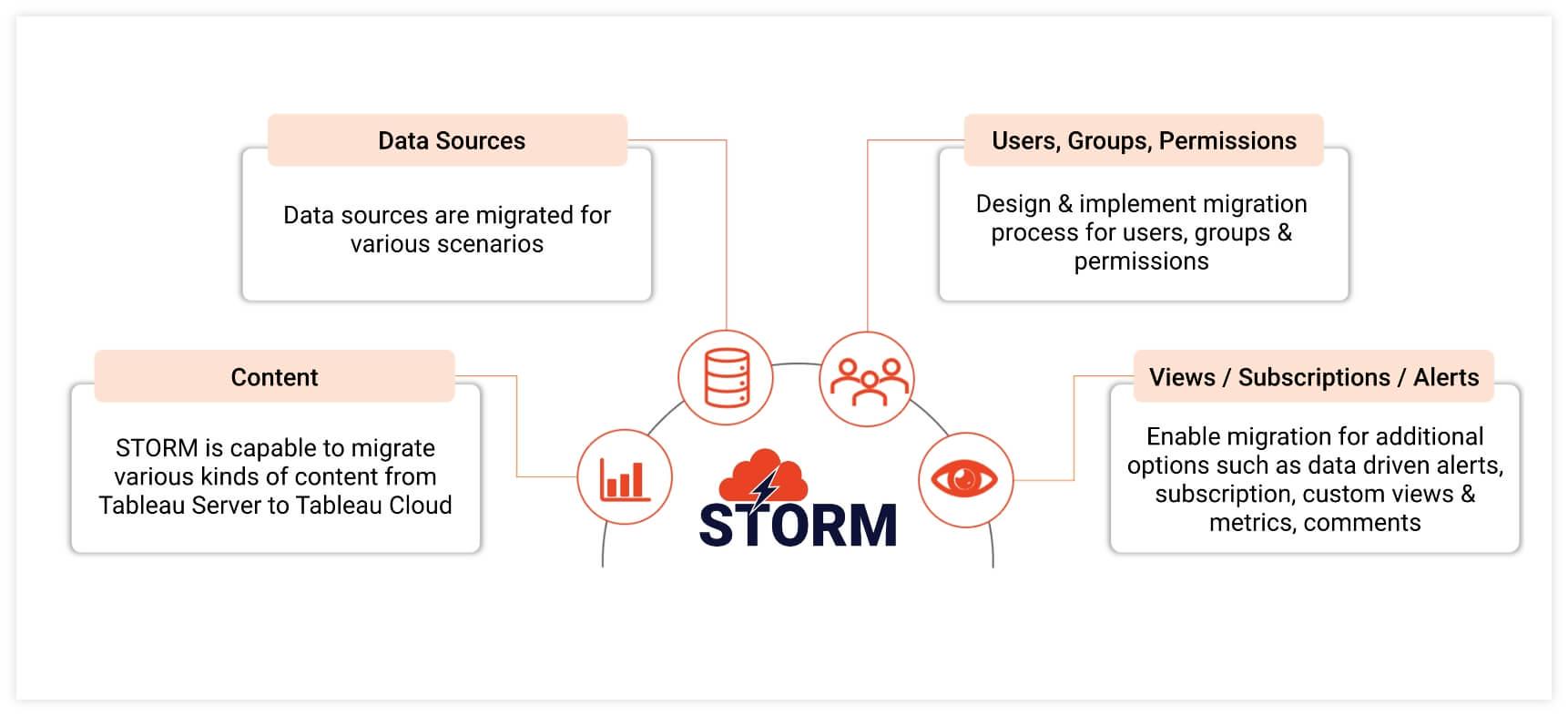 STORM—a robust migration tool that automates content migration