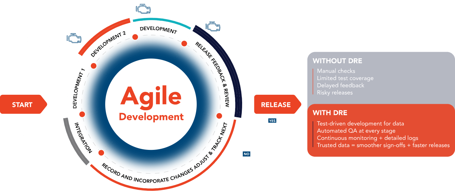 DRE - Agile Development