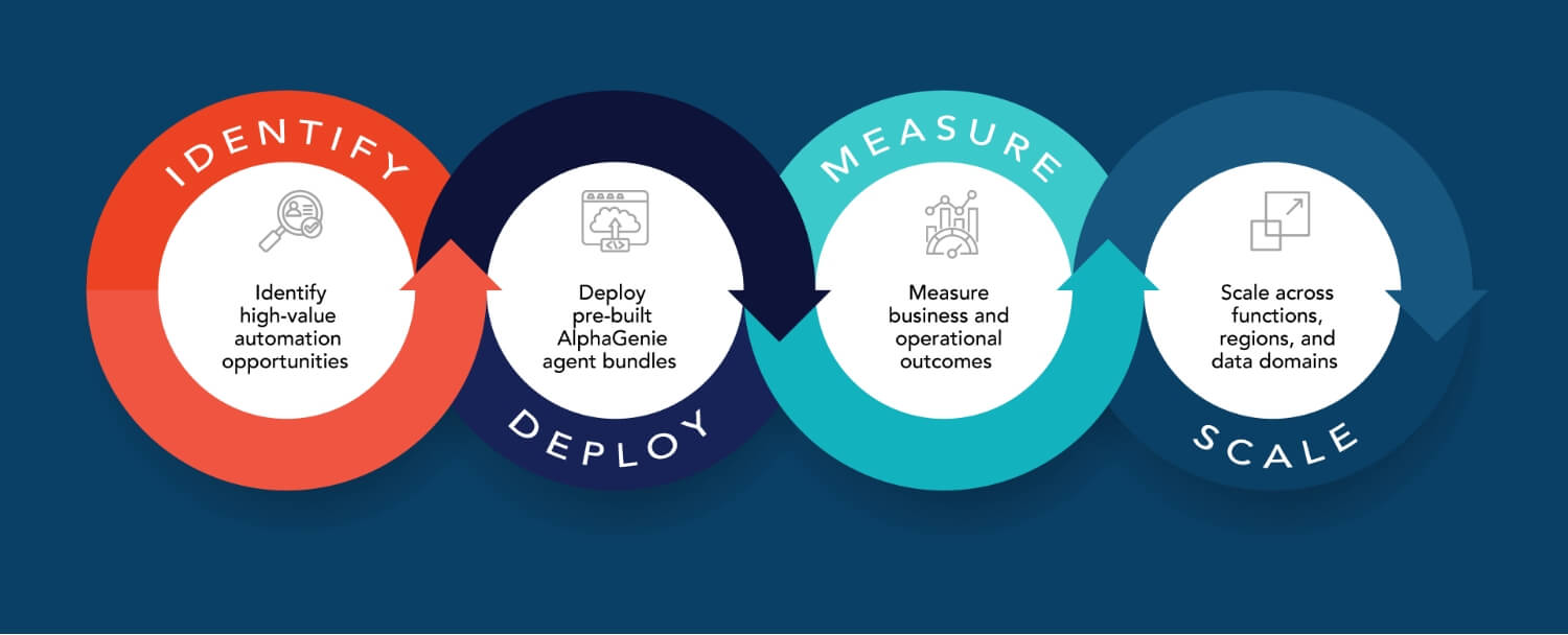 fast-time-to-value-alpha-genie