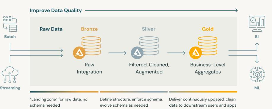 Improve Data Quality
