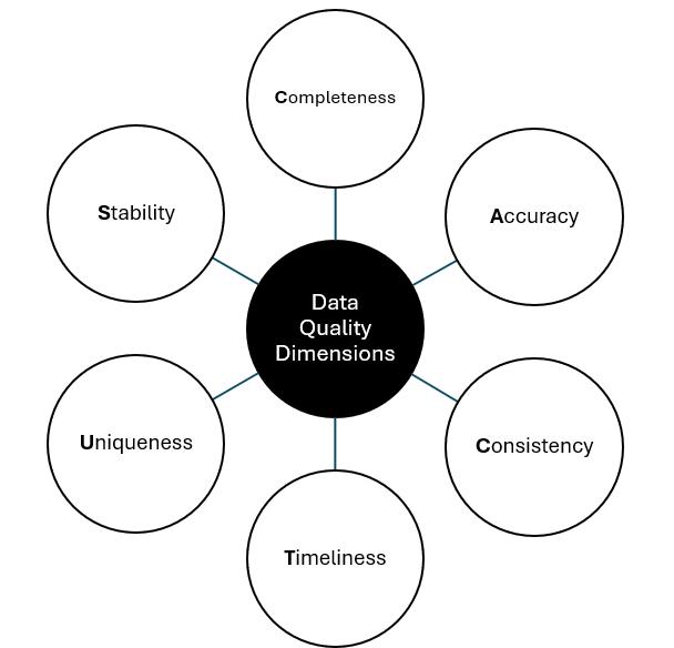 Completeness, Accuracy, Consistency, Timeliness, Uniqueness, and Stability.